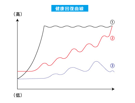 健康回復曲線